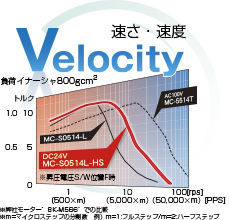 Velocity